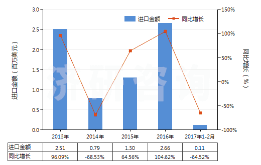 2013-2017年2月中國(guó)其他碳化物(HS28499090)進(jìn)口總額及增速統(tǒng)計(jì)